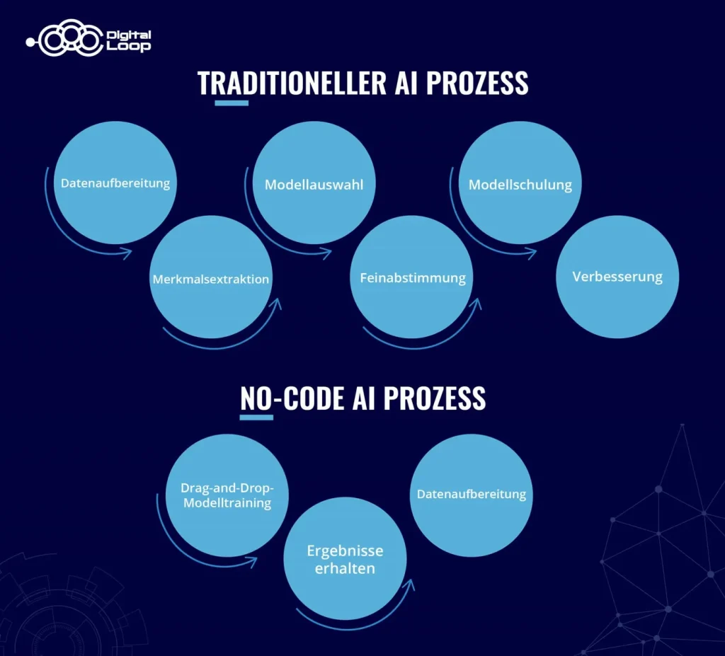 ai process