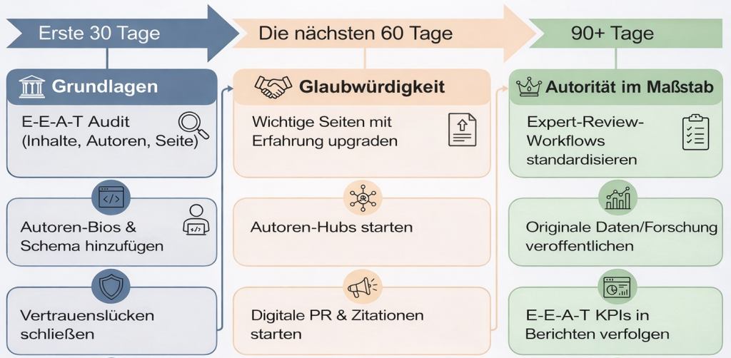 E-E-A-T Implementation Roadmap