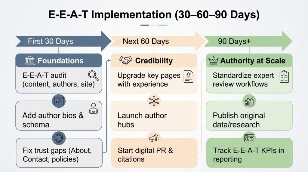 E-E-A-T Implementation Roadmap