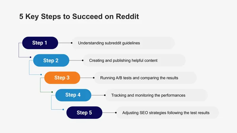 Infographic titled "5 Key Steps to Succeed on Reddit" showing a 5-step process: 1. Understanding subreddit guidelines, 2. Creating and publishing helpful content, 3. Running A/B tests and comparing the results, 4. Tracking and monitoring the performances, and 5. Adjusting SEO strategies following the test results.