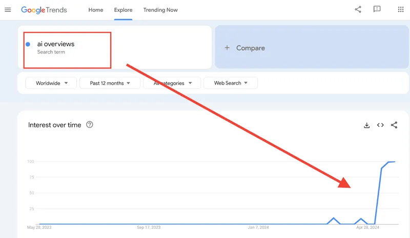 A desktop screenshot of the Google Trends "Explore" dashboard analyzing the search term "ai overviews" worldwide over a 12-month period (May 2023 to mid-2024). The search term box at the top left is enclosed in a red rectangular frame.
A long red diagonal arrow extends from the search term box down toward the "Interest over time" graph. The blue trend line remains completely flat near zero for the vast majority of the timeline from May 2023 until late April 2024. After two minor ripples around April 28, 2024, the line sharply and steeply spikes up to the maximum popularity score of 100 in May 2024.