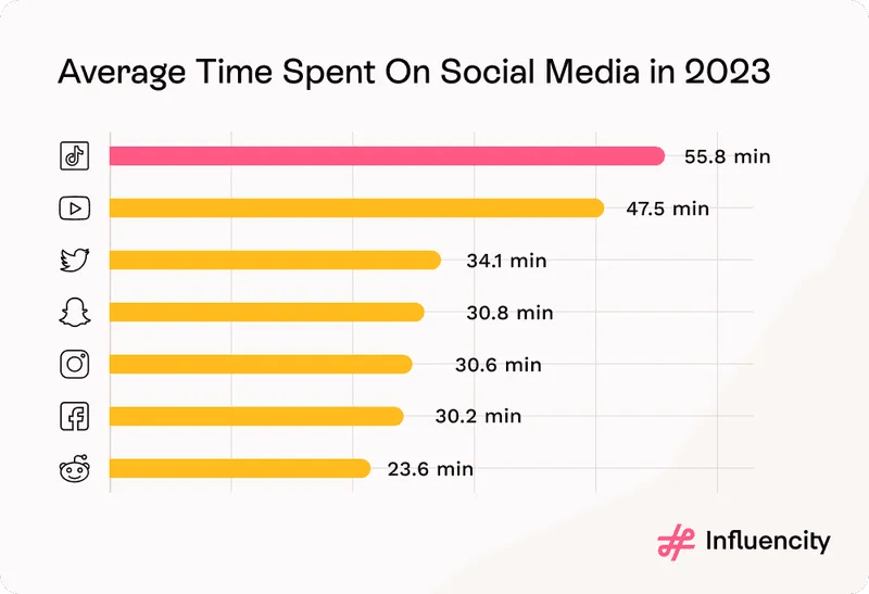 A horizontal bar chart by Influencity displaying the average daily time spent on various social media platforms in 2023. The top bar for TikTok is highlighted in pink, while the others are orange. The data is listed in descending order: TikTok: 55.8 min YouTube: 47.5 min Twitter (X): 34.1 min Snapchat: 30.8 min Instagram: 30.6 min Facebook: 30.2 min Reddit: 23.6 min