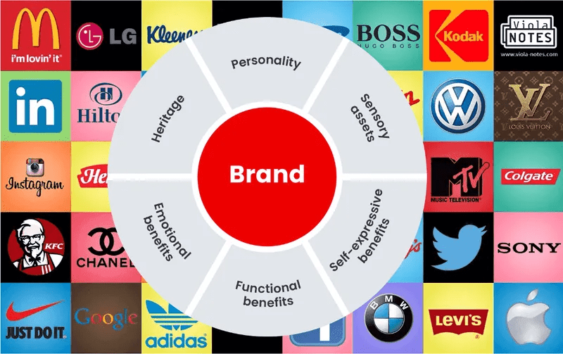 A circular brand identity diagram showing six core branding elements, set against a colorful grid background of famous global corporate logos like McDonald's, Nike, Apple, and Google. Detailed Description (for accessibility): The image features a central circular diagram overlaid on a multi-colored grid background made up of famous brand logos (including McDonald's, LinkedIn, Instagram, KFC, Nike, Google, Adidas, Hugo Boss, Kodak, Volkswagen, Louis Vuitton, MTV, Twitter, Sony, BMW, Levi's, and Apple). At the very center is a bright red circle containing the word "Brand". Surrounding it is a light grey ring divided into six equal segments, each representing an aspect of brand identity (listed clockwise from the top): Personality Sensory assets Self-expressive benefits Functional benefits Emotional benefits Heritage