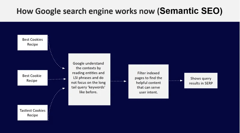 An educational infographic with a white header reading "How Google search engine works now (Semantic SEO)" set against a dark blue background. The chart visualizes a modern, intent-based search model using white text boxes connected by dotted arrows.

Input Stage (Left): Three separate stacked text boxes show variations of a search query: "Best Cookies Recipe", "Best Cookie Recipe", and "Tastiest Cookies Recipe". Dotted arrows funnel from all three options into a single, larger central box.

Central Processing Box (Contextual Analysis): The text reads: "Google understand the contexts by reading entities and LSI phrases and do not focus on the long tail query 'keywords' like before."

Third Box (Filtering): An arrow leads to the next step: "Filter indexed pages to find the helpful content that can serve user intent."

Final Box (Output): A final arrow points to the end of the chain: "Shows query results in SERP".

The infographic contrasts traditional keyword matching by demonstrating how semantic search consolidation allows Google to interpret the underlying meaning and user intent behind different phrasing variations.