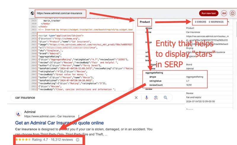 Ein dreiteiliger Screenshot veranschaulicht den technischen Hintergrund von Bewertungssternen in den Google-Suchergebnissen für eine Autoversicherung von Admiral.

Oben links: Ein rot umrahmter Quellcode-Ausschnitt zeigt ein <script type="application/ld+json">-Tag mit dem Schema-Typ @type: Product und dem eingebetteten Element aggregateRating. Dieses definiert die Werte "ratingValue": "4.7" und "reviewCount": "16391". Ein roter Pfeil zeigt von der URL oben links auf das Validierungs-Tool rechts.

Rechte Seite: Ein Ausschnitt aus Googles Test-Tool für strukturierte Daten zeigt die erfolgreich ausgelesene Entität vom Typ „Product“ ohne Fehler oder Warnungen („0 ERRORS  0 WARNINGS“). Ein roter Pfeil zeigt hinunter auf das Feld „aggregateRating“, das in einer rot umrahmten Tabelle die Werte ratingValue: 4.7 und reviewCount: 16391 ausgibt. Daneben steht in großer roter Schrift: „Entity that helps to display 'stars' in SERP“.

Unten links: Das fertige Google-Suchergebnis für die Suchanfrage „car insurance“. Unter dem Beschreibungstext von Admiral wird die Zeile mit den gelben Bewertungssternen und dem Text „Rating: 4.7 · 16,312 reviews“ angezeigt (rot umrahmt). Ein langer roter Pfeil verbindet das Feld „aggregateRating“ aus dem Test-Tool direkt mit diesen gerenderten Sternen im Suchergebnis.