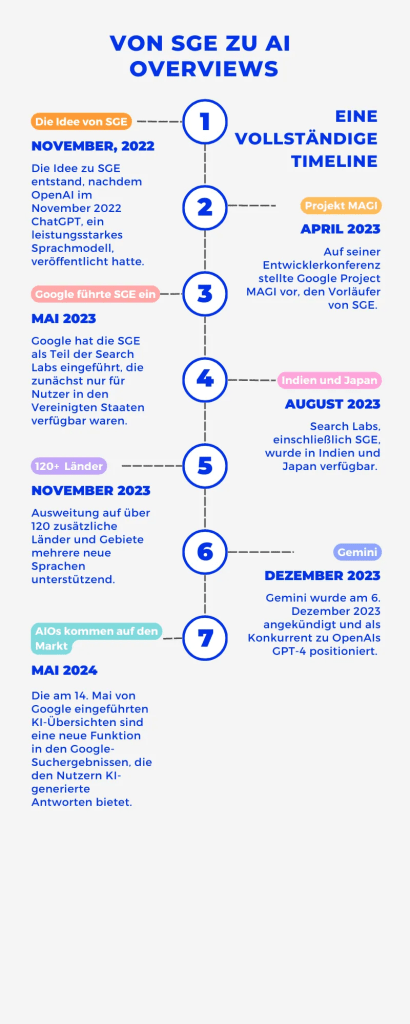 Infografik mit dem Titel „VON SGE ZU AI OVERVIEWS – EINE VOLLSTÄNDIGE TIMELINE“. Sie zeigt in 7 Schritten die Entwicklung von Googles KI-Suchfunktionen von November 2022 bis Mai 2024. Ausführliche Beschreibung (für Barrierefreiheit/Bildbeschreibung): Die Infografik zeigt eine vertikale Zeitleiste mit sieben nummerierten Meilensteinen zur Entwicklung von Google Search Generative Experience (SGE) hin zu AI Overviews: November 2022 (Die Idee von SGE): Entstand, nachdem OpenAI ChatGPT veröffentlicht hatte. April 2023 (Projekt MAGI): Google stellte auf seiner Entwicklerkonferenz das Projekt MAGI vor, den Vorläufer von SGE. Mai 2023 (Google führte SGE ein): Einführung als Teil der Search Labs, zunächst nur für Nutzer in den USA. August 2023 (Indien und Japan): Search Labs einschließlich SGE wird in Indien und Japan verfügbar. November 2023 (120+ Länder): Ausweitung auf über 120 zusätzliche Länder und Gebiete mit Unterstützung mehrerer neuer Sprachen. Dezember 2023 (Gemini): Gemini wird am 6. Dezember angekündigt und als Konkurrent zu OpenAIs GPT-4 positioniert. Mai 2024 (AIOs kommen auf den Markt): Am 14. Mai führt Google KI-Übersichten (AI Overviews) als neue Funktion in den Suchergebnissen ein.