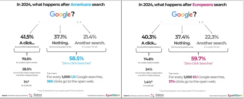 Eine zweiteilige Infografik von SparkToro und Datos zum Google-Suchverhalten im Jahr 2024. Sie vergleicht die Klick- und Zero-Click-Raten zwischen amerikanischen und europäischen Nutzern nach einer Suchanfrage. Ausführliche Beschreibung (für Barrierefreiheit): Die Infografik vergleicht nebeneinander das Verhalten von Amerikanern (links, blau hervorgehoben) und Europäern (rechts, pink hervorgehoben) nach einer Google-Suche im Jahr 2024. Quellen sind Datos und SparkToro. Linke Seite (Amerikaner / US): 41,5 % Ein Klick: Davon gehen 70,5 % auf unbezahlte, organische Ergebnisse, 28,5 % auf Google-eigene Plattformen (YouTube, Maps, Images etc.) und 1 % auf bezahlte Anzeigen. 37,1 % Nichts (Sitzung endet) 21,4 % Eine weitere Suche Zusammenfassung: Das ergibt 58,5 % „Zero-Click Searches“ (Suchen ohne Klick auf externe Seiten). Das bedeutet, dass von 1.000 US-Suchen nur 360 Klicks ins offene Web führen. Rechte Seite (Europäer / EU): 40,3 % Ein Klick: Davon gehen 74,6 % auf unbezahlte, organische Ergebnisse, 24 % auf Google-eigene Plattformen und 1,4 % auf bezahlte Anzeigen. 37,4 % Nichts (Sitzung endet) 22,3 % Eine weitere Suche Zusammenfassung: Das ergibt 59,7 % „Zero-Click Searches“. Das bedeutet, dass von 1.000 EU-Suchen nur 374 Klicks ins offene Web führen.