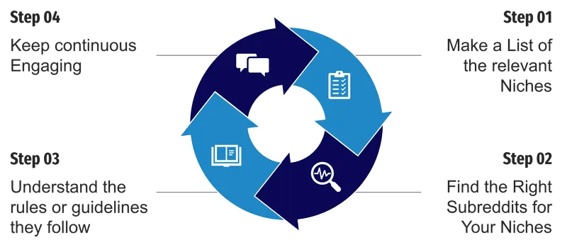 Circular process diagram from Screenshot 2026-06-24 at 12.03.42.png consisting of four interlocking arrows forming a clockwise loop. Each stage includes a brief text description and a corresponding icon: Step 01: Make a List of the relevant Niches (Light blue arrow with a clipboard icon) Step 02: Find the Right Subreddits for Your Niches (Dark blue arrow with a magnifying glass/graph icon) Step 03: Understand the rules or guidelines they follow (Light blue arrow with an open book icon) Step 04: Keep continuous Engaging (Dark blue arrow with speech bubble icons)