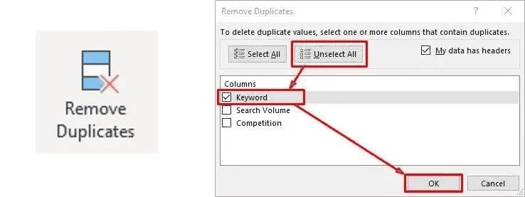 The image in Screenshot 2026-06-24 at 12.37.03.png displays two Excel user interface elements used for removing duplicate data: Left: The standalone Excel ribbon icon for "Remove Duplicates," which depicts two blue table rows with a red "X" over them. Right (Dialogue Box): The active "Remove Duplicates" system window. It features a column selection box listing "Keyword," "Search Volume," and "Competition." Visual Highlights: A red rectangular border highlights the "Unselect All" button. Another red rectangular border highlights the "Keyword" checkbox within the column list. A third red rectangular border highlights the "OK" button at the bottom. Straight red arrows connect "Unselect All" down to "Keyword," and "Keyword" down to the "OK" button, visually mapping out the step-by-step click path.
