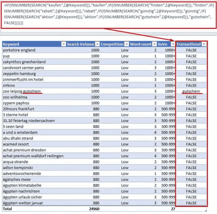 A desktop screenshot of an Excel spreadsheet data table with columns labeled "Keyword", "Search Volume", "Competition", "Word count", "SuVo", and "Transactional".

At the top, a large red box outlines the nested master formula used for the column: =IF(ISNUMBER(SEARCH("kaufen",[@Keyword])),"kaufen",IF(ISNUMBER(SEARCH("finden",[@Keyword])),"finden",IF(ISNUMBER(SEARCH("rabatt",[@Keyword])),"rabatt",IF(ISNUMBER(SEARCH("günstig",[@Keyword])),"günstig",IF(ISNUMBER(SEARCH("aktion",[@Keyword])),"aktion",IF(ISNUMBER(SEARCH("gutschein",[@Keyword])),"gutschein",FALSE)))))). A red arrow points from this formula box directly down to the "Transactional" column, which is completely enclosed in a red rectangular frame.

While most rows in this column return FALSE, one specific row is highlighted with red underlines to demonstrate the formula working: the keyword "zoo leipzig gutschein" triggers the nested check, successfully returning the value "gutschein" in the transactional intent column.