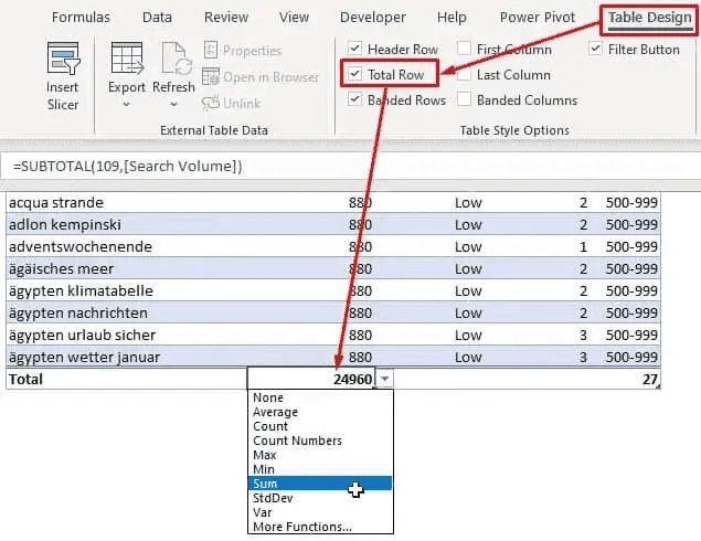 A desktop screenshot of Microsoft Excel illustrating how to use table summary options. At the top ribbon, the "Table Design" tab is highlighted with a red box. A red line points to the "Total Row" checkbox, which is checked.

Another long red arrow extends down from that setting to the actual total row at the bottom of the data table, focusing on a cell displaying the value "24960". A dropdown menu is active for this cell, showing that "Sum" is selected. Above the table columns, the formula bar displays the corresponding Excel function: =SUBTOTAL(109,[Search Volume]).
