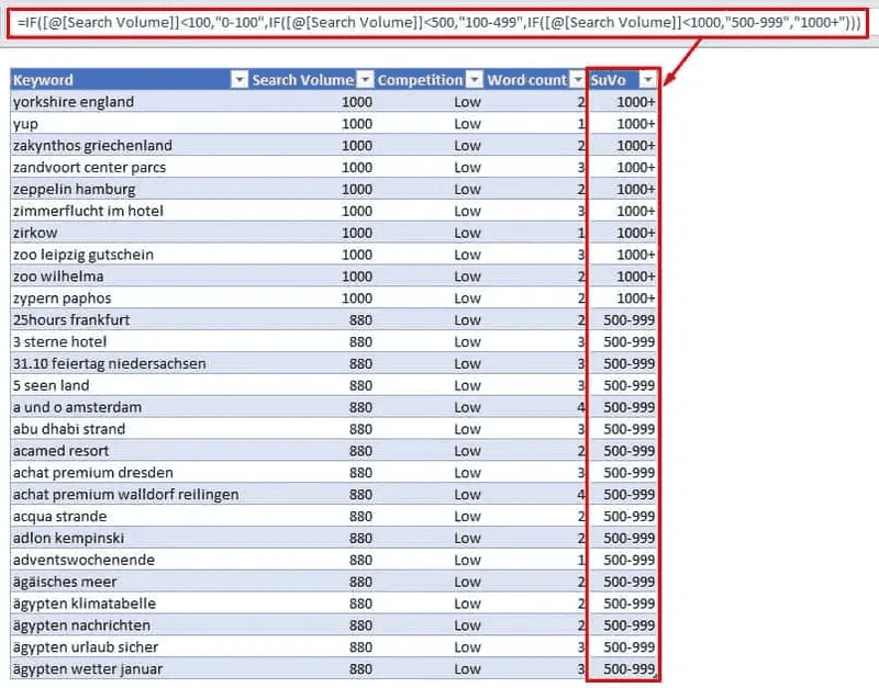 formatted Excel data table with visual highlights: Background: A structured Excel table featuring blue column headers ("Keyword", "Search Volume", "Competition", "Word count", "SuVo") and alternating white and light-blue data rows. The Excel formula bar is positioned at the top of the view. Visual Highlights: The formula bar at the top, which contains a nested =IF formula for categorizing search volume ranges, is enclosed in a red rectangular border. The entire "SuVo" column on the right side, encompassing the header and all filled rows (showing values like "1000+" and "500-999"), is highlighted with a tall red rectangular border. A red arrow points directly from the highlighted formula bar down to the "SuVo" column header, visually linking the formula to the column it populates.