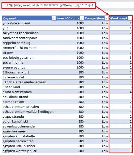 Das Bild in Screenshot 2026-06-24 at 12.37.03.png zeigt zwei Elemente der Excel-Benutzeroberfläche zur Duplikatentfernung: Links: Das eigenständige Excel-Menü-Icon für „Remove Duplicates“ (Duplikate entfernen), welches zwei blaue Tabellenzeilen mit einem roten Kreuz zeigt. Rechts (Dialogfenster): Das geöffnete Windows-Systemfenster mit dem Titel „Remove Duplicates“. Es enthält eine Spaltenliste mit den Optionen „Keyword“, „Search Volume“ und „Competition“. Hervorhebungen: Die Schaltfläche „Unselect All“ (Auswahl aufheben) ist mit einem roten Kasten umrandet. Das Kontrollkästchen für die Spalte „Keyword“ ist ebenfalls rot umrandet. Die Schaltfläche „OK“ am unteren Rand des Fensters ist rot umrandet. Rote Pfeile verbinden „Unselect All“ mit „Keyword“ und „Keyword“ mit dem „OK“-Button, um die genaue Klick-Reihenfolge zu demonstrieren.