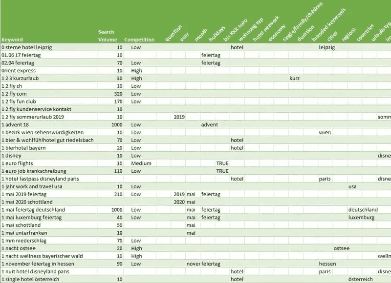 A desktop screenshot showing an SEO keyword classification and tagging matrix in a spreadsheet with a green header row. The first column lists various search terms (Keywords), primarily related to travel and holidays (e.g., "0 sterne hotel leipzig", "1 mai feiertag deutschland").

The columns are structured as follows:

Keyword: The respective search query.

Search Volume: Numerical metrics indicating search frequency.

Competition: Market competitiveness levels (Low, Medium, High).

Tagging Columns: Multiple columns with diagonally angled headers used for granular intent classification (including question, year, month, holidays, wohnung typ, cities, regions, countries, urlaubstyp).

The grid extracts attributes from the queries and maps them into the matching cells; for instance, the keyword "0 sterne hotel leipzig" is tagged with "hotel" under the "wohnung typ" column and "leipzig" under the "cities" column.