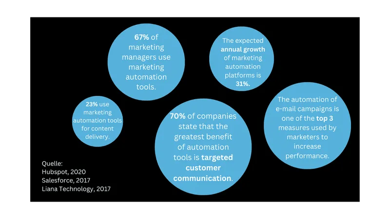 An infographic on a black background displaying five light blue circles of varying sizes containing statistics about marketing automation. The bottom-left corner lists the sources: Hubspot (2020), Salesforce (2017), and Liana Technology (2017). The text within the circles reads: Top-left circle: "67% of marketing managers use marketing automation tools." Bottom-left circle: "23% use marketing automation tools for content delivery." Center-bottom circle (largest): "70% of companies state that the greatest benefit of automation tools is targeted customer communication." Top-right circle: "The expected annual growth of marketing automation platforms is 31%." Bottom-right circle: "The automation of e-mail campaigns is one of the top 3 measures used by marketers to increase performance."