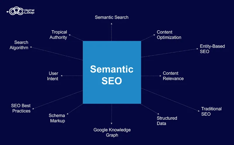 A mind map infographic by Digital Loop featuring a central blue box for "Semantic SEO" with arrows pointing outward to eleven related terms, including User Intent, Structured Data, and Entity-Based SEO.