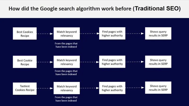 An educational infographic with a white header reading "How did the Google search algorithm work before (Traditional SEO)" against a dark blue background. The chart visualizes a rigid, linear search processing model using three horizontal process tracks, each containing four white text boxes connected by dotted arrows.

Top Track (Search Query: "Best Cookies Recipe"): >   Best Cookies Recipe → Match keyword relevancy (From the pages that have been indexed) → Find pages with higher authority → Shows query results in SERP.

Middle Track (Search Query: "Best Cookie Recipe"): >   Best Cookie Recipe → Match keyword relevancy (From the pages that have been indexed) → Find pages with higher authority → Shows query results in SERP.

Bottom Track (Search Query: "Tastiest Cookies Recipe"): >   Tastiest Cookies Recipe → Match keyword relevancy (From the pages that have been indexed) → Find pages with higher authority → Shows query results in SERP.

The graphic demonstrates how traditional SEO algorithms processed semantically similar but distinct search queries through independent, identical steps of keyword matching and authority evaluation before displaying the final search engine results pages (SERPs).