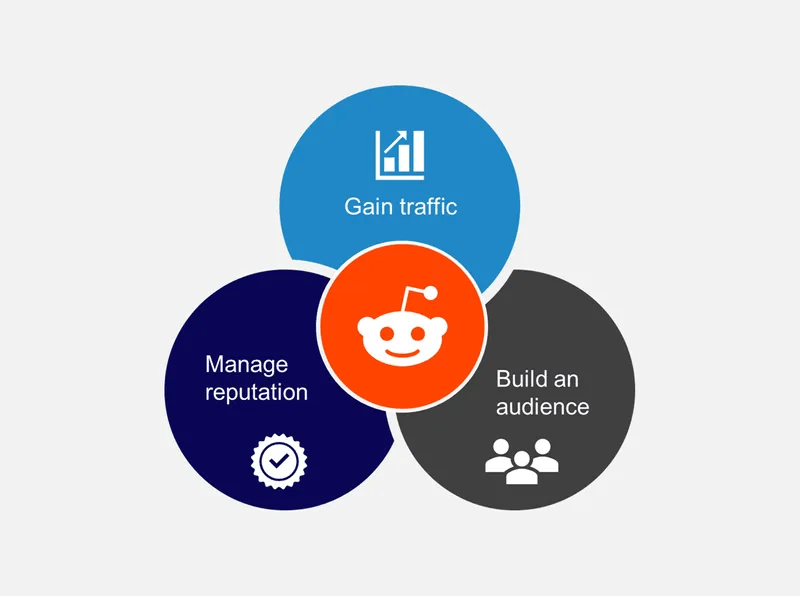 A Venn diagram-style graphic from Screenshot 2026-06-24 at 12.07.58.png featuring the orange Reddit logo at the center. Three larger, overlapping colored circles surround the logo, each containing an icon and text representing a core marketing goal: Top circle (Light Blue): Text "Gain traffic" paired with a rising bar chart icon. Left circle (Dark Blue): Text "Manage reputation" paired with a badge/checkmark icon. Right circle (Dark Gray): Text "Build an audience" paired with a group-of-people icon.