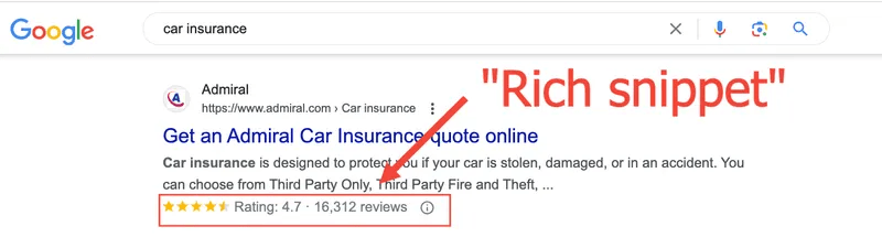 Ein Desktop-Screenshot zeigt ein Google-Suchergebnis für die Suchanfrage „car insurance“. Zu sehen ist das Snippet der Versicherung Admiral mit dem Titel „Get an Admiral Car Insurance quote online“.

Unterhalb des Beschreibungstextes befindet sich eine Zeile mit gelben Bewertungssternen und dem Text „Rating: 4.7 · 16,312 reviews“. Dieser gesamte Bewertungsbereich ist rot umrahmt. Ein roter Pfeil zeigt diagonal von rechts oben direkt auf diese Sternebewertung. Rechts über dem Pfeil steht in großen, roten Buchstaben der Text „Rich snippet“.