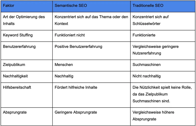 A data table with a blue header row contrasts "Semantische SEO" (Semantic SEO) and "Traditionelle SEO" (Traditional SEO) across seven distinct criteria rows (Factor, Semantic SEO, Traditional SEO):

Art der Optimierung des Inhalts (Content Optimization Type): Focuses on the topic or context vs. Focuses on keywords.

Keyword Stuffing: Does not work vs. Worked.

Benutzererfahrung (User Experience): Positive user experience vs. Comparatively lower user experience.

Zielpublikum (Target Audience): Humans vs. Search engines.

Nachhaltigkeit (Sustainability): Sustainable vs. Not sustainable.

Hilfsbereitschaft (Helpfulness): Promotes helpful content vs. Usefulness does not matter since the target audience is search engines.

Absprungrate (Bounce Rate): Lower bounce rate vs. Comparatively higher bounce rate.