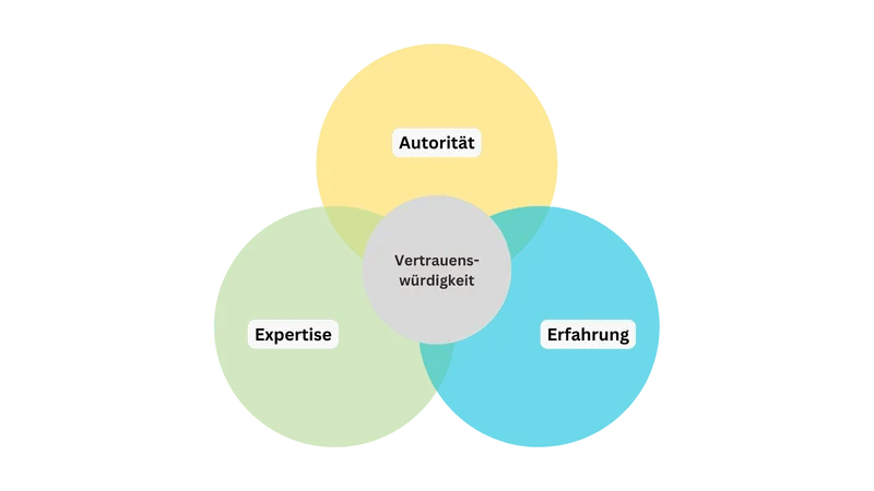 Ein Venn-Diagramm zum Google E-E-A-T Konzept mit vier Kreisen: „Expertise“, „Erfahrung“, „Autorität“ und dem zentralen Element „Vertrauenswürdigkeit“. Ausführliche Beschreibung: Das Bild zeigt ein Venn-Diagramm, das die vier Säulen des Google E-E-A-T Qualitätskonzepts darstellt. Drei große, farbige Kreise überschneiden sich: ein gelber Kreis oben für „Autorität“, ein grüner Kreis links für „Expertise“ und ein blauer Kreis rechts für „Erfahrung“. In der Mitte, wo sich alle drei Kreise überschneiden, liegt ein grauer Kreis, der das zentrale und wichtigste Element hervorhebt: „Vertrauenswürdigkeit“.