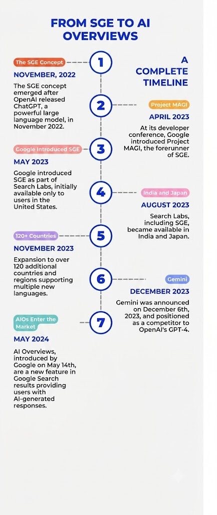 Infographic titled "FROM SGE TO AI OVERVIEWS - A COMPLETE TIMELINE". It displays a 7-step vertical timeline tracking the evolution of Google's AI search features from November 2022 to May 2024. Detailed Description (for accessibility): A vertical timeline infographic in English detailing the evolution of Google's Search Generative Experience (SGE) into AI Overviews across seven numbered milestones: 1. November 2022 (The SGE Concept): The SGE concept emerged after OpenAI released ChatGPT, a powerful large language model, in November 2022. 2. April 2023 (Project MAGI): At its developer conference, Google introduced Project MAGI, the forerunner of SGE. 3. May 2023 (Google Introduced SGE): Google introduced SGE as part of Search Labs, initially available only to users in the United States. 4. August 2023 (India and Japan): Search Labs, including SGE, became available in India and Japan. 5. November 2023 (120+ Countries): Expansion to over 120 additional countries and regions supporting multiple new languages. 6. December 2023 (Gemini): Gemini was announced on December 6th, 2023, and positioned as a competitor to OpenAI's GPT-4. 7. May 2024 (AIOs Enter the Market): AI Overviews, introduced by Google on May 14th, are a new feature in Google Search results providing users with AI-generated responses.