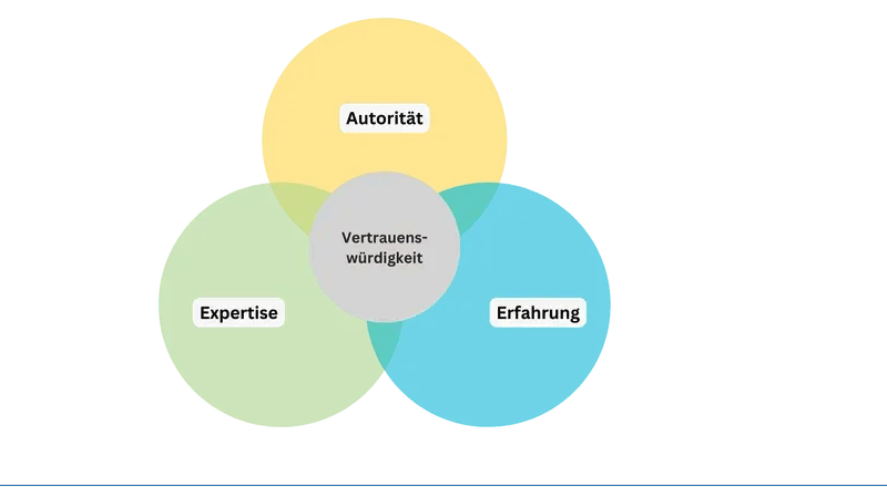 A Venn diagram illustrating Google's E-E-A-T framework with four circles: "Expertise", "Experience", "Authority", and the central element "Trustworthiness". Detailed Description: The image displays a Venn diagram representing the four pillars of Google's E-E-A-T concept in German. Three large, colored circles overlap: a top yellow circle labeled "Autorität" (Authority), a bottom-left green circle labeled "Expertise" (Expertise), and a bottom-right blue circle labeled "Erfahrung" (Experience). At the center intersection of all three circles sits a grey circle, emphasizing the core component: "Vertrauenswürdigkeit" (Trustworthiness).