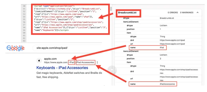 Ein dreiteiliger Screenshot veranschaulicht strukturerte Daten für Brotkrümel-Navigationen (Breadcrumbs).

Oben links: Ein rot umrahmter Code-Ausschnitt zeigt ein <script type="application/ld+json">-Tag mit dem Schema-Typ „BreadcrumbList“. Es definiert drei Listenelemente: Position 1 („iPad“), Position 2 („iPad Accessories“) und Position 3 („Keyboards“). Ein roter Pfeil zeigt von dort nach rechts auf das Validierungs-Tool.

Rechte Seite: Ein Ausschnitt aus Googles Rich-Result-Test-Tool für eine „BreadcrumbList“. Es schlüsselt die ausgelesenen Daten visuell auf. Zwei rote Rahmen markieren die extrahierten Namen „iPad“ (Position 1) und „iPad Accessories“ (Position 2).

Unten links: Das gerenderte Google-Suchergebnis für die Suchanfrage site:[apple.com/shop/ipad/](https://apple.com/shop/ipad/). Über dem blauen Titel „Keyboards - iPad Accessories“ ist die URL-Zeile zu sehen. Dort wird die Verzeichnisstruktur dank der strukturierten Daten als lesbare Breadcrumbs dargestellt: apple.com > iPad > iPad Accessories. Rote Pfeile verbinden die ausgelesenen Namen aus dem Test-Tool direkt mit diesen Textelementen im Suchergebnis.
