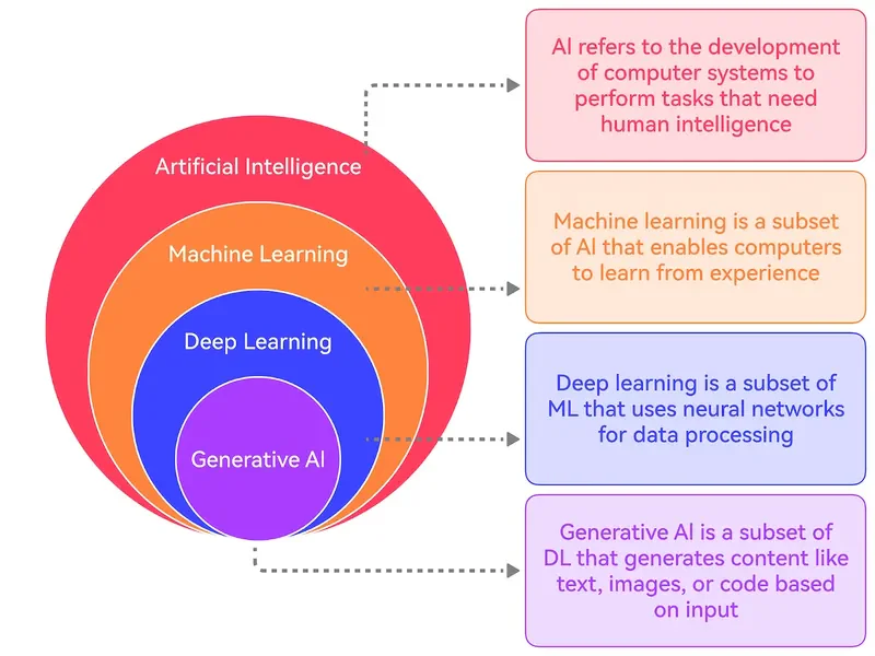 An educational infographic featuring a nested Venn diagram on the left with four concentric circles. The circles scale downward from the broadest category on the outside to the most specific category on the inside. Dotted lines connect each layer to a corresponding definition box on the right: Outermost Circle (Red) – Artificial Intelligence: The matching red box reads: "AI refers to the development of computer systems to perform tasks that need human intelligence." Second Circle (Orange) – Machine Learning: Positioned inside AI. The orange box reads: "Machine learning is a subset of AI that enables computers to learn from experience." Third Circle (Blue) – Deep Learning: Positioned inside Machine Learning. The blue box reads: "Deep learning is a subset of ML that uses neural networks for data processing." Innermost Circle (Purple) – Generative AI: Positioned at the very core inside Deep Learning. The purple box reads: "Generative AI is a subset of DL that generates content like text, images, or code based on input."
