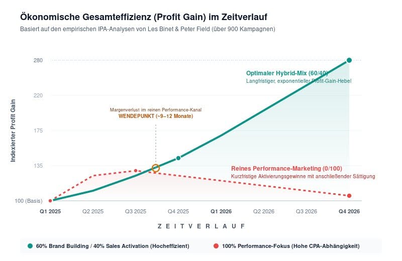 Graph ökonomische Gesamteffizienz über Zeitverlauf gemessen anhand profit gain (hybrid am besten ab bestimmten Wendepunkt)