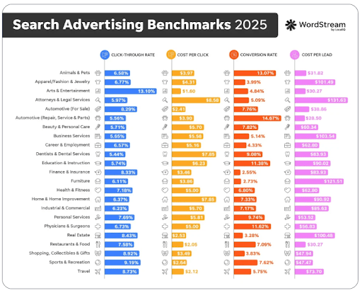 search advertising benchmarks 2025