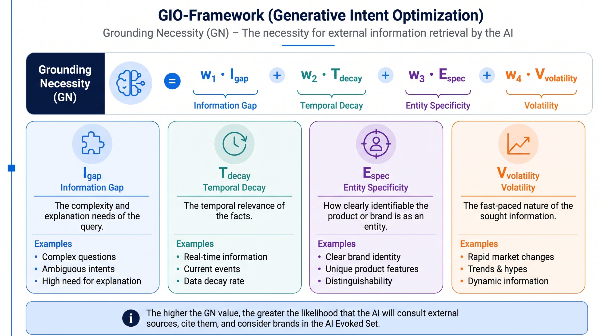 Infographic explaining the GIO-Framework (Generative Intent Optimization) equation for 'Grounding Necessity' (GN), calculated by summing weighted factors for Information Gap, Temporal Decay, Entity Specificity, and Volatility.