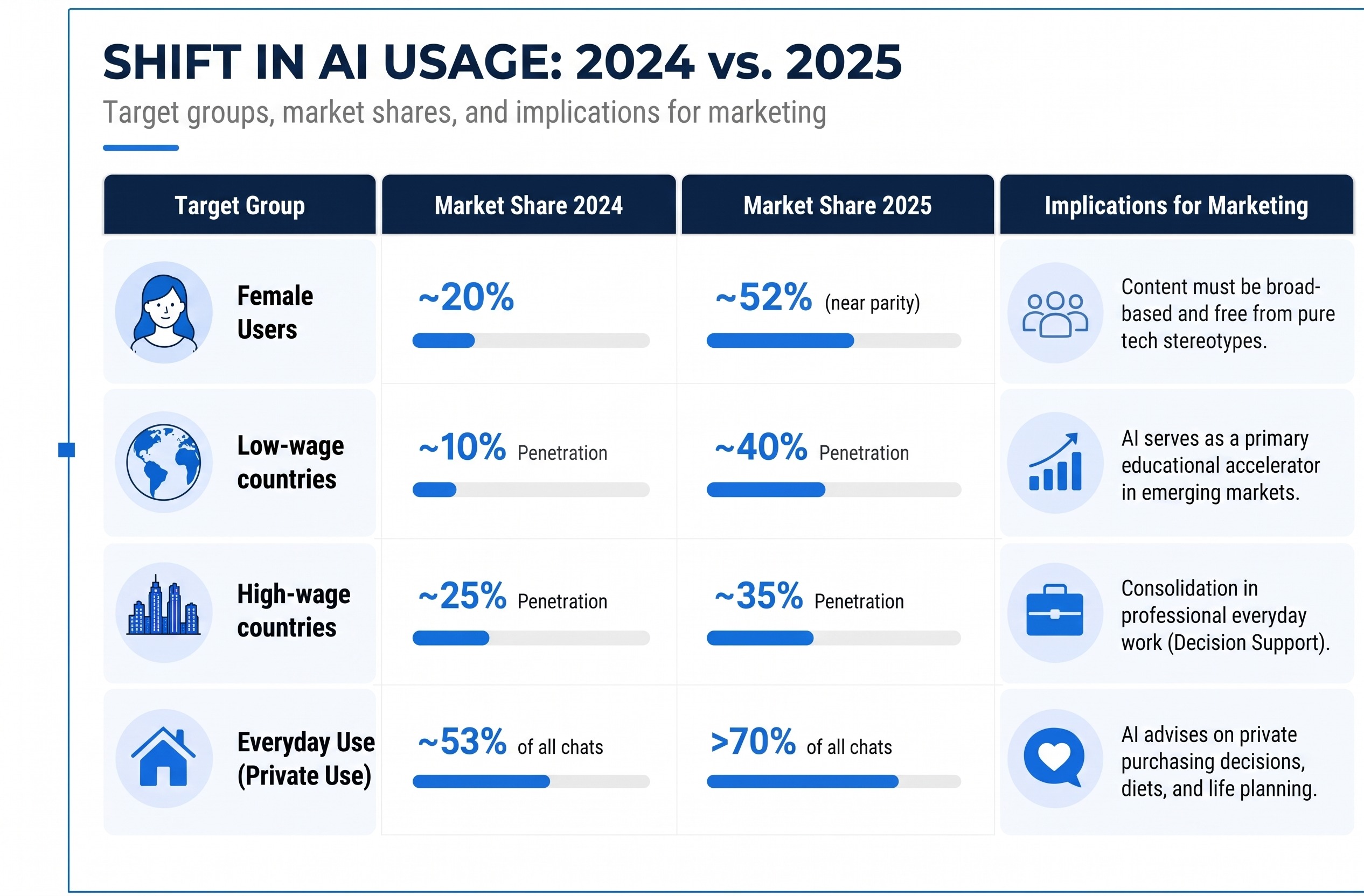 Infographic comparing AI usage shifts between 2024 and 2025 across target groups, market shares, and marketing implications: female users rose from ~20% to ~52%, penetration in low-wage countries grew from ~10% to ~40% (acting as an educational accelerator), high-wage countries reached ~35% (focusing on professional decision support), and private everyday use expanded to over 70% of all chats.