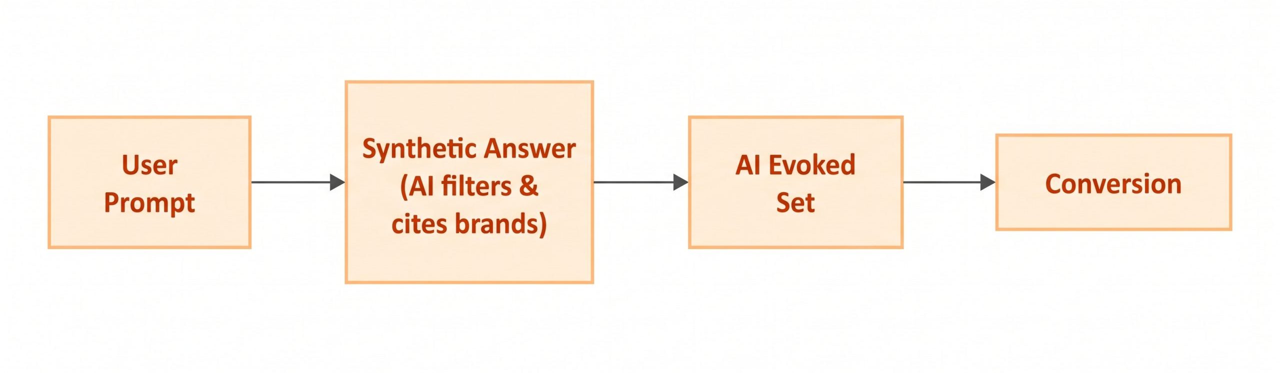 Flowchart showing a four-step process: User Prompt leads to Synthetic Answer (AI filters & cites brands), which leads to AI Evoked Set, which leads to Conversion.