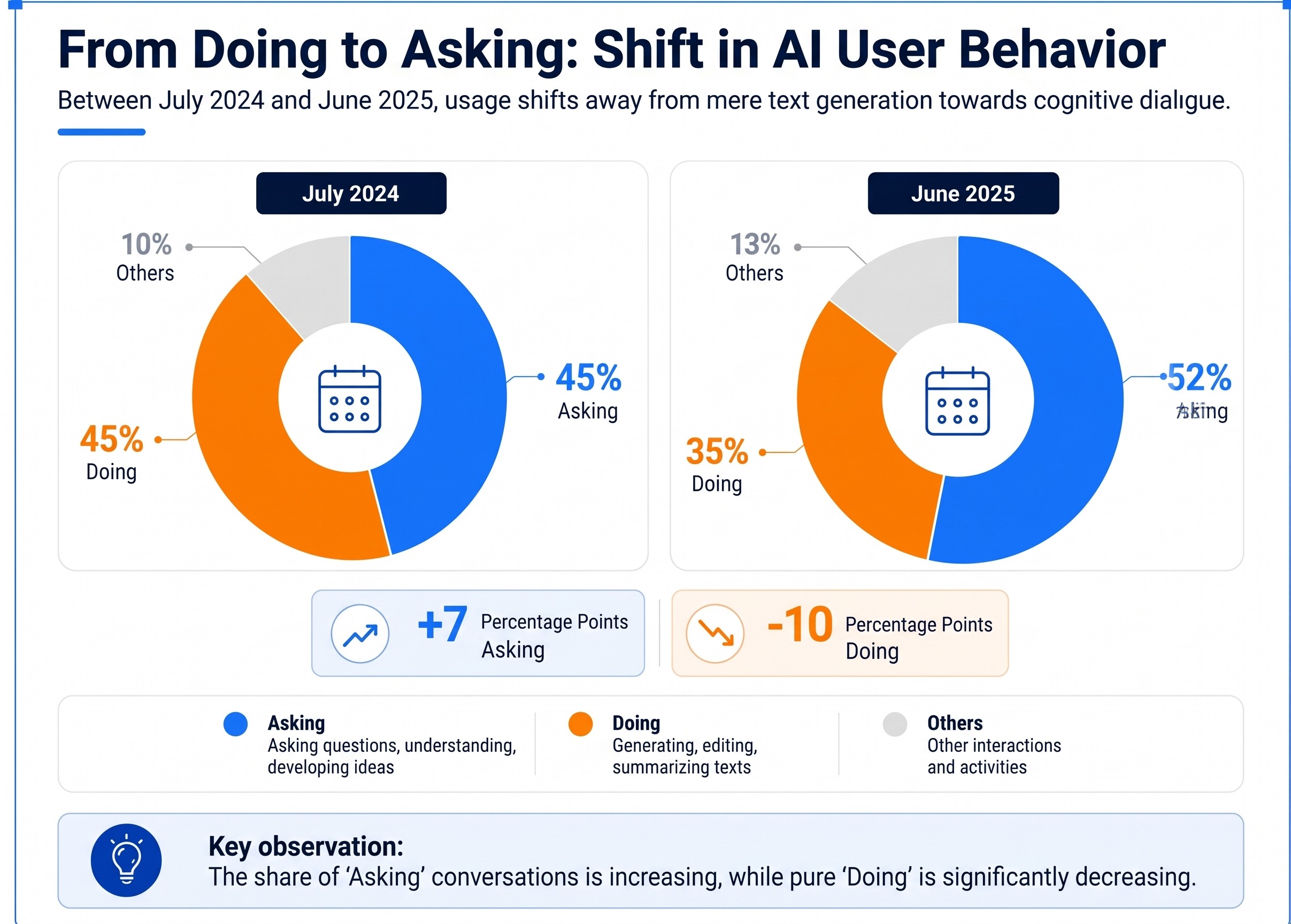 Infographic titled 'From Doing to Asking: Shift in AI User Behavior' comparing AI usage in July 2024 versus June 2025, showing 'Asking' rising from 45% to 52% and 'Doing' falling from 45% to 35%.