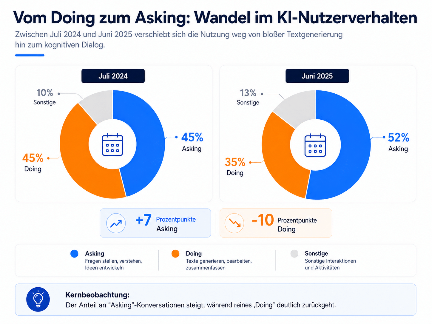 Infografik „Vom Doing zum Asking: Wandel im KI-Nutzerverhalten“ (Juli 2024 vs. Juni 2025): Anstieg von „Asking“-Konversationen (Fragen stellen, Verstehen) von 45 % auf 52 % (+7 Prozentpunkte) und Rückgang von reinem „Doing“ (Generieren, Bearbeiten) von 45 % auf 35 % (-10 Prozentpunkte).