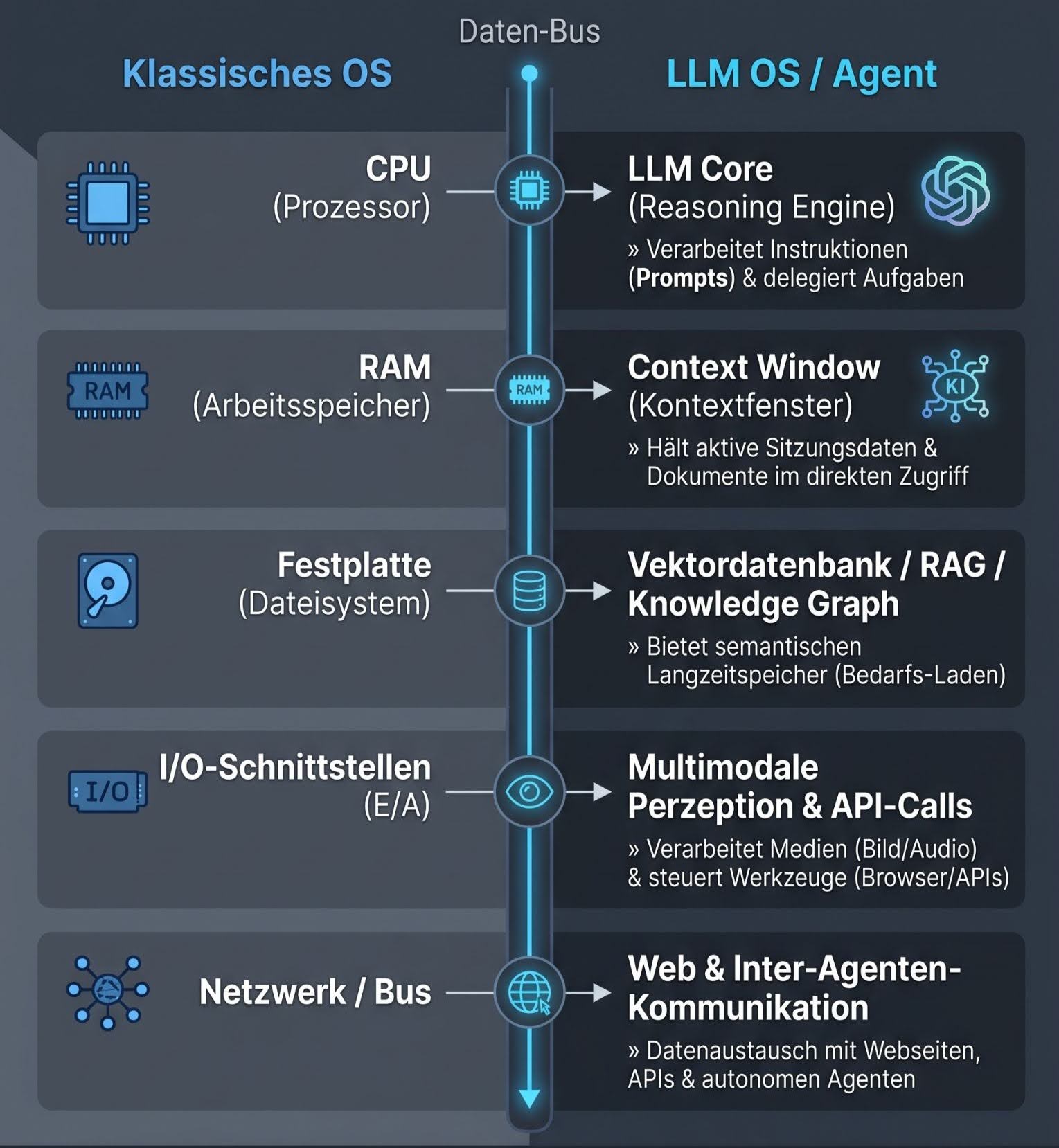Infografik zum Vergleich von klassischem Betriebssystem und LLM-Betriebssystem: Gegenüberstellung von CPU, RAM, Festplatte, I/O und Bus mit LLM-Core, Kontextfenster, Vektordatenbank, multimodaler Perzeption und Inter-Agenten-Kommunikation.