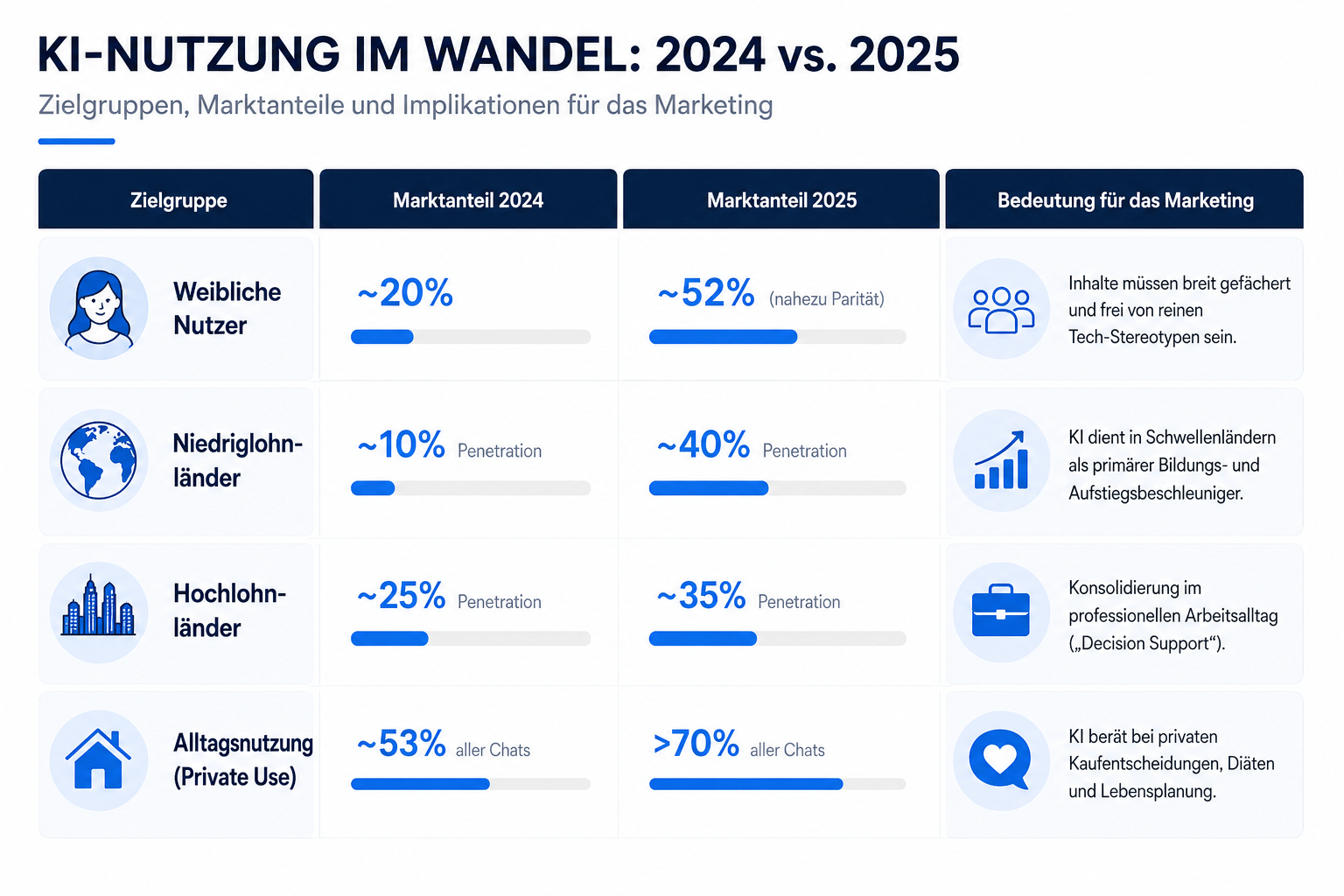 Infografik „KI-Nutzung im Wandel: 2024 vs. 2025“ zu Zielgruppen und Marktanteilen: Anstieg weiblicher Nutzer von rund 20 % auf 52 %, Durchdringung in Niedriglohnländern von 10 % auf 40 %, in Hochlohnländern von 25 % auf 35 % sowie Zunahme der Alltagsnutzung von 53 % auf über 70 % aller Chats inklusive Implikationen für das Marketing.