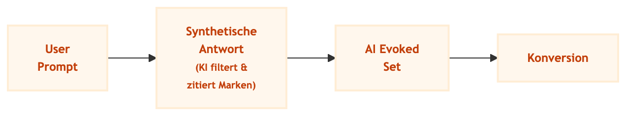 Flussdiagramm zum modernen GEO-Funnel (AI-Mediated Consideration) mit vier Schritten: „User Prompt“, „Synthetische Antwort (KI filtert & zitiert Marken)“, „AI Evoked Set“ und „Konversion“.
