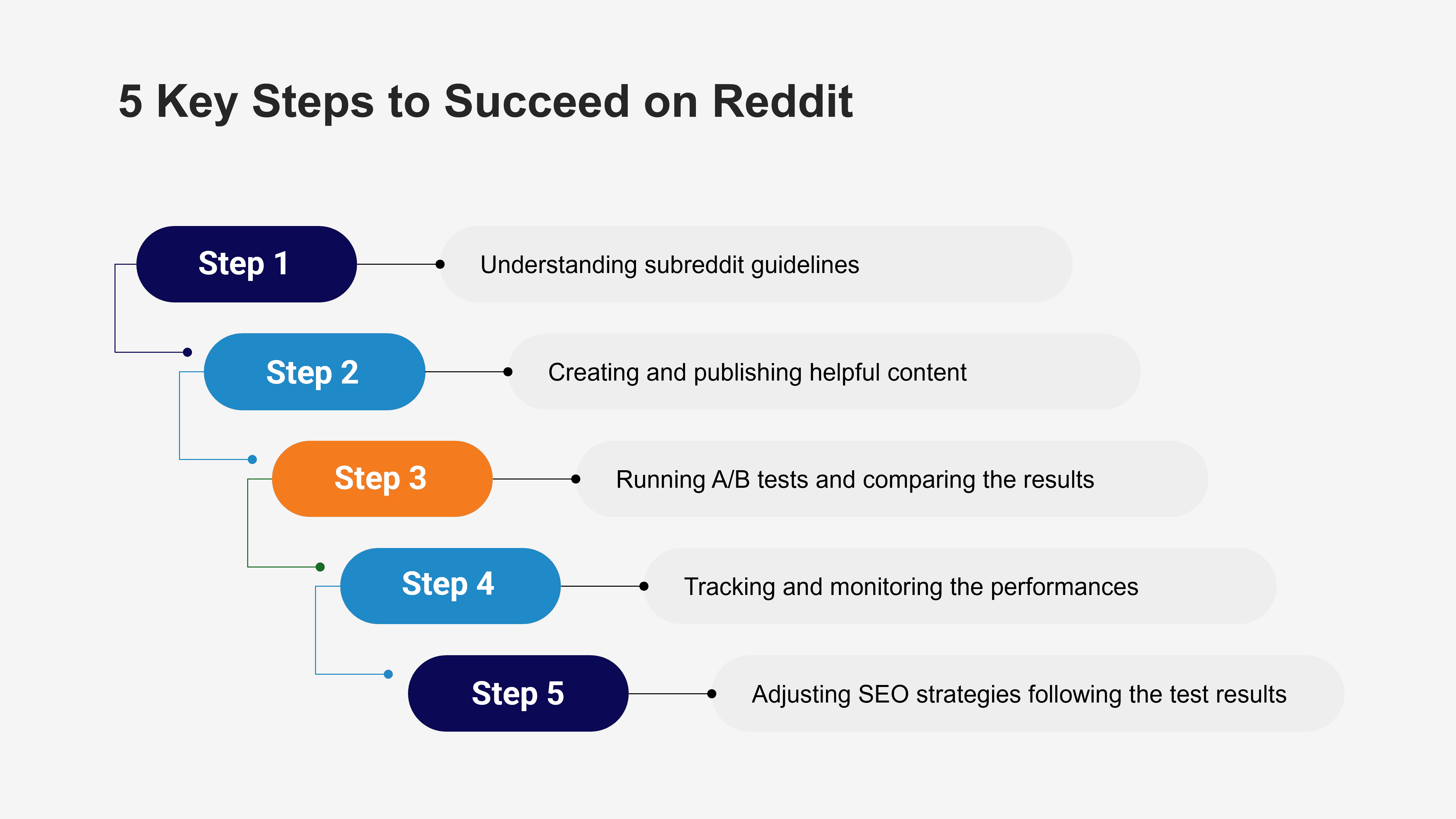 5 key steps to secced on reddit