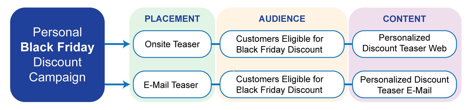Personal Black Friday Discount Campaign