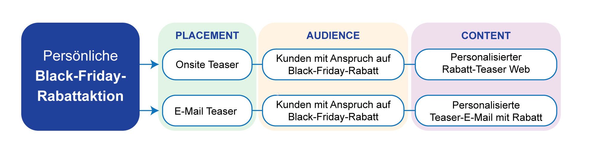 Personliche Black-Friday-Rabattaktion