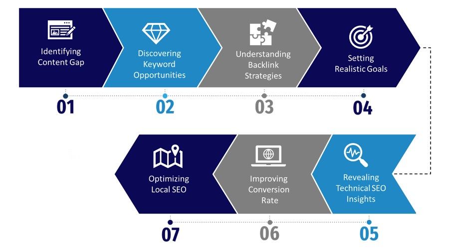 How your SEO strategy profits from competitor analysis