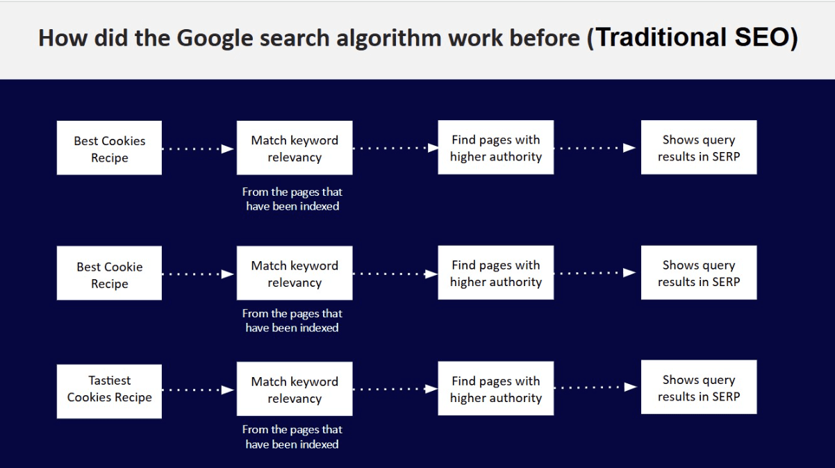 Process Traditional SEO