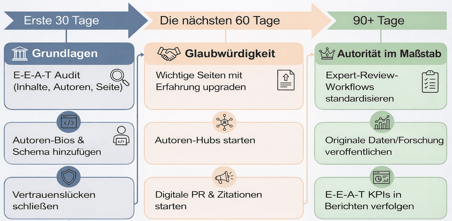 E-E-A-T Implementation Roadmap