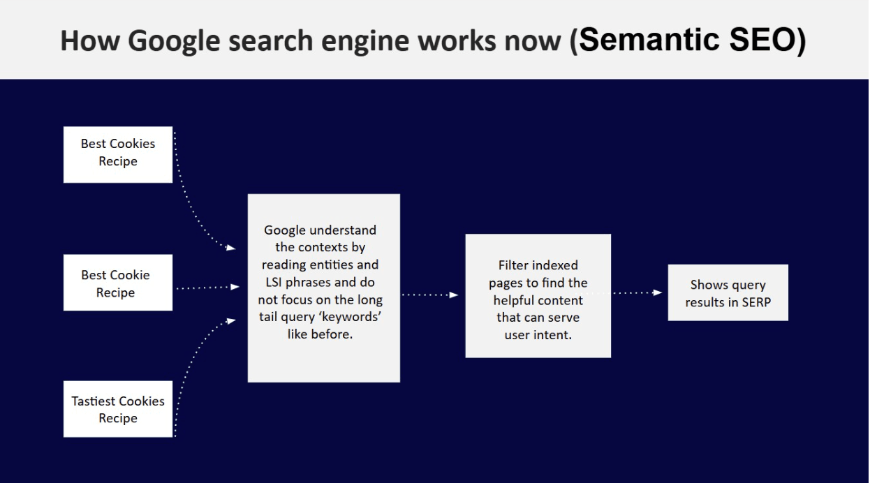 Figure: How Google search engine works now (Semantic SEO)