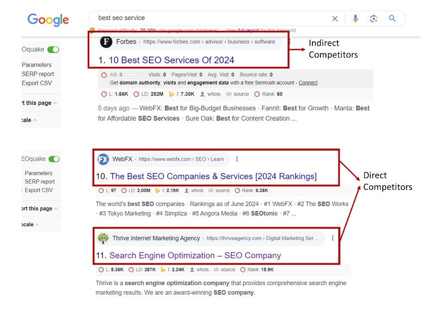 Direct vs. indirect SEO competitors