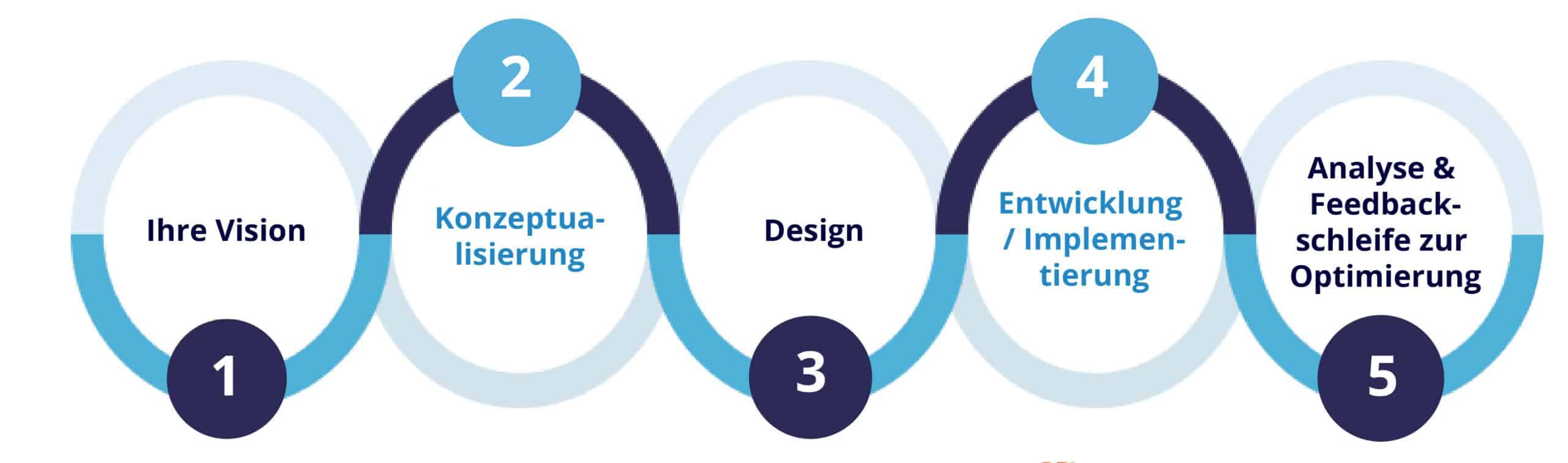 Flow of Marketing Automation