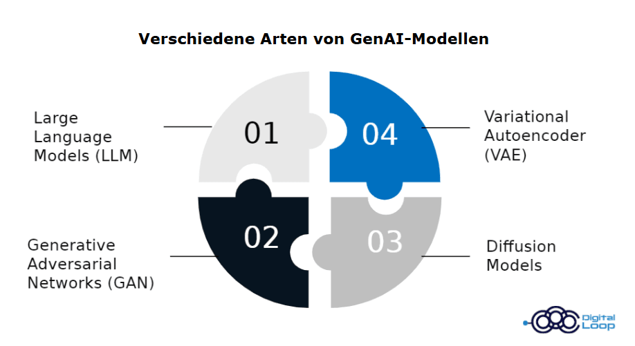 Verschiedene Arten von GenAI-Modellen