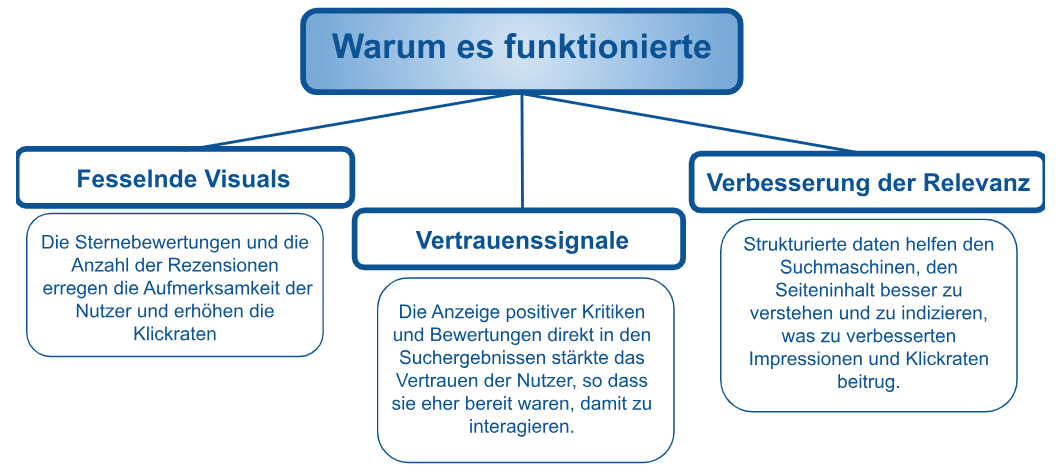 SEO Case Study: Mehr Traffic mit strukturierten Daten von Review Snippets (AggregateRating)